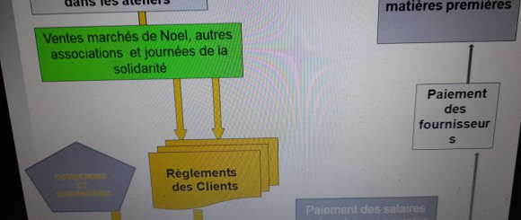 Formation à la comptabilité des associations à Nantes